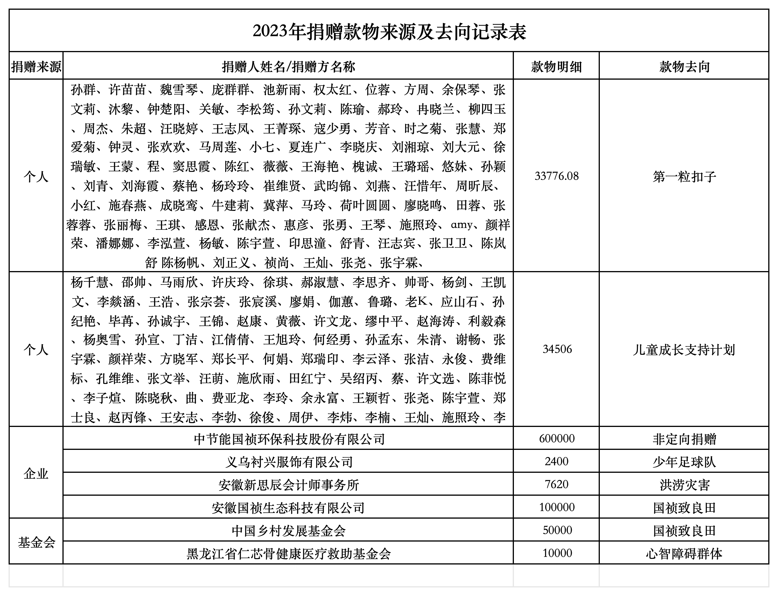 2023年捐赠款物来源及去向记录表